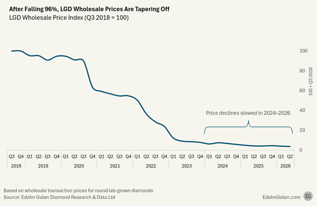 Lab grown prices fell by 96%